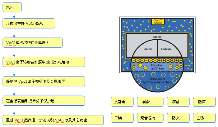 美国CORTEC产品的气相防锈（VPCI）的原理是什么？